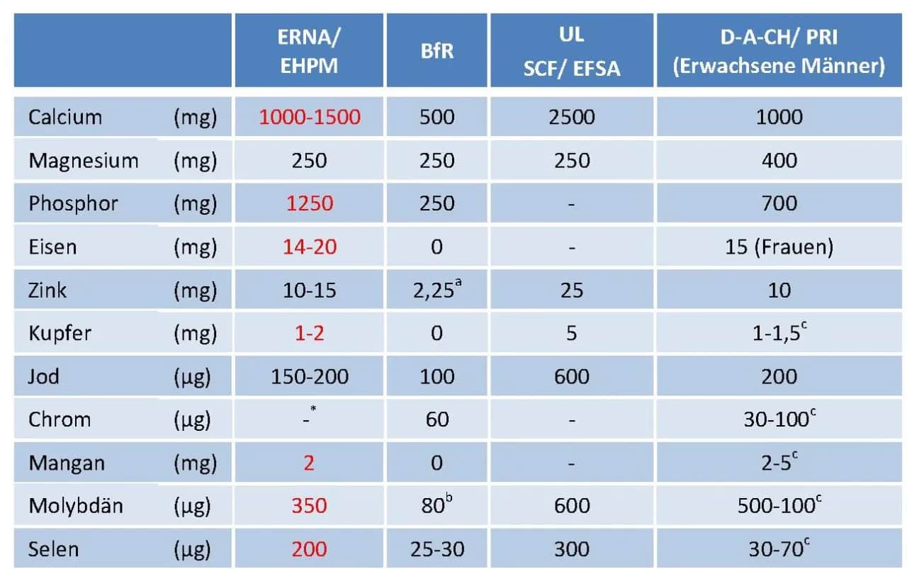 Wichtige Informationen zu Supplements: Nutzen, Risiken und Vorschriften