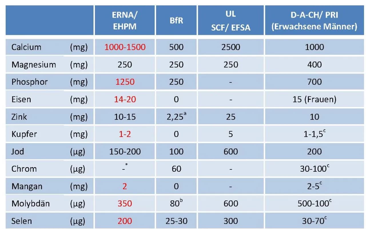 Wichtige Informationen zu Supplements: Nutzen, Risiken und Vorschriften