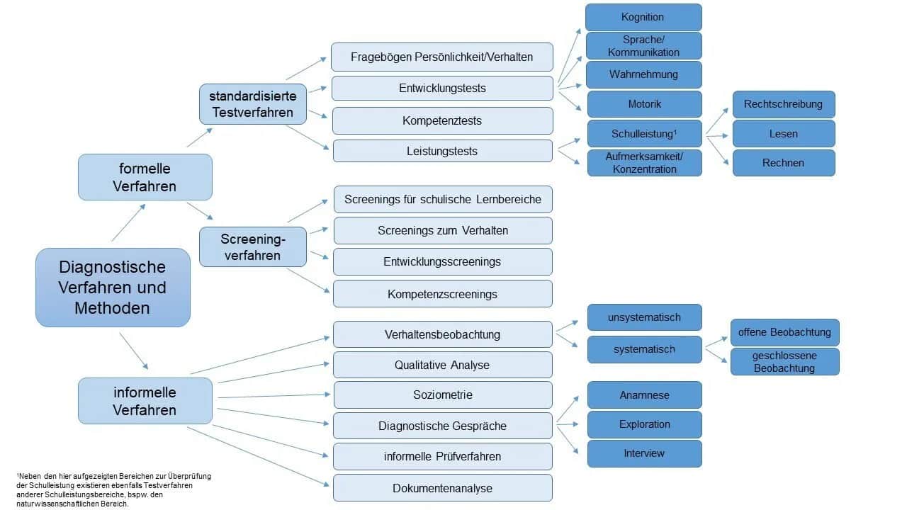 Sozialpädagogische Diagnostik: Wie Sie individuelle Hilfen erkennen