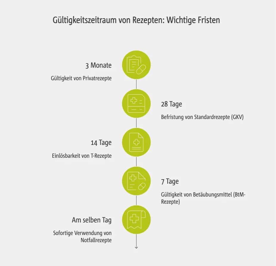 Wie lange Privatrezept einlösen? Wichtige Fristen und Ausnahmen beachten