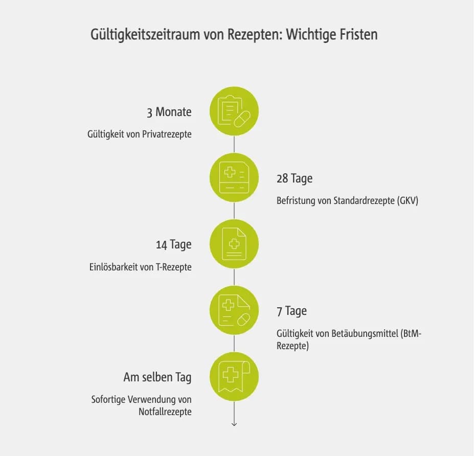 Wie lange Privatrezept einlösen? Wichtige Fristen und Ausnahmen beachten