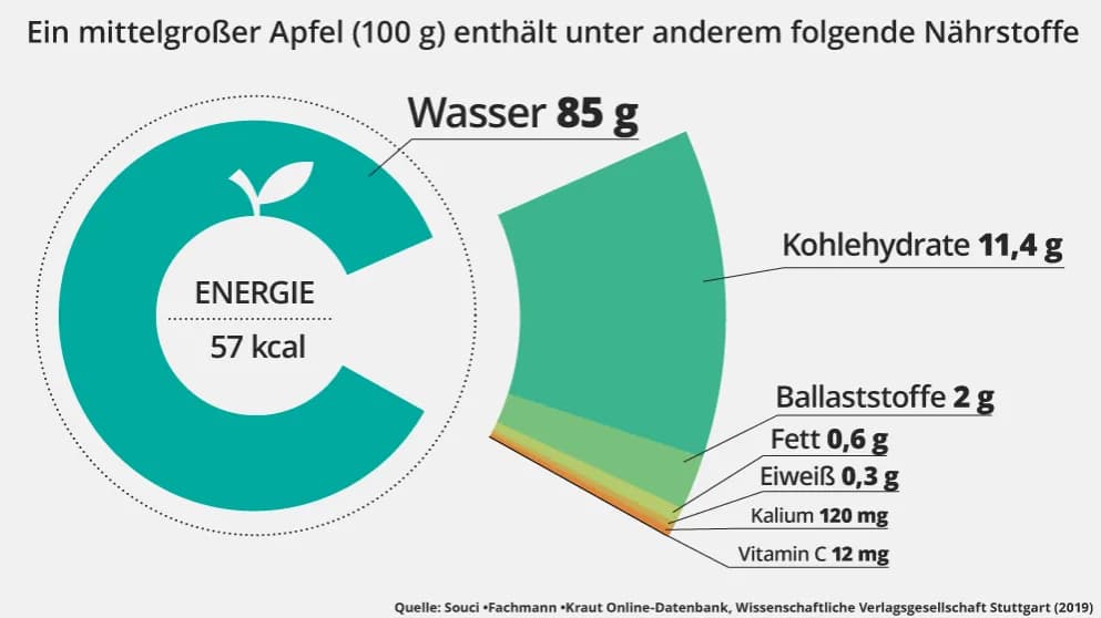 Wie viel Vitamine hat ein Apfel? Überraschende Nährstoffwerte enthüllt
