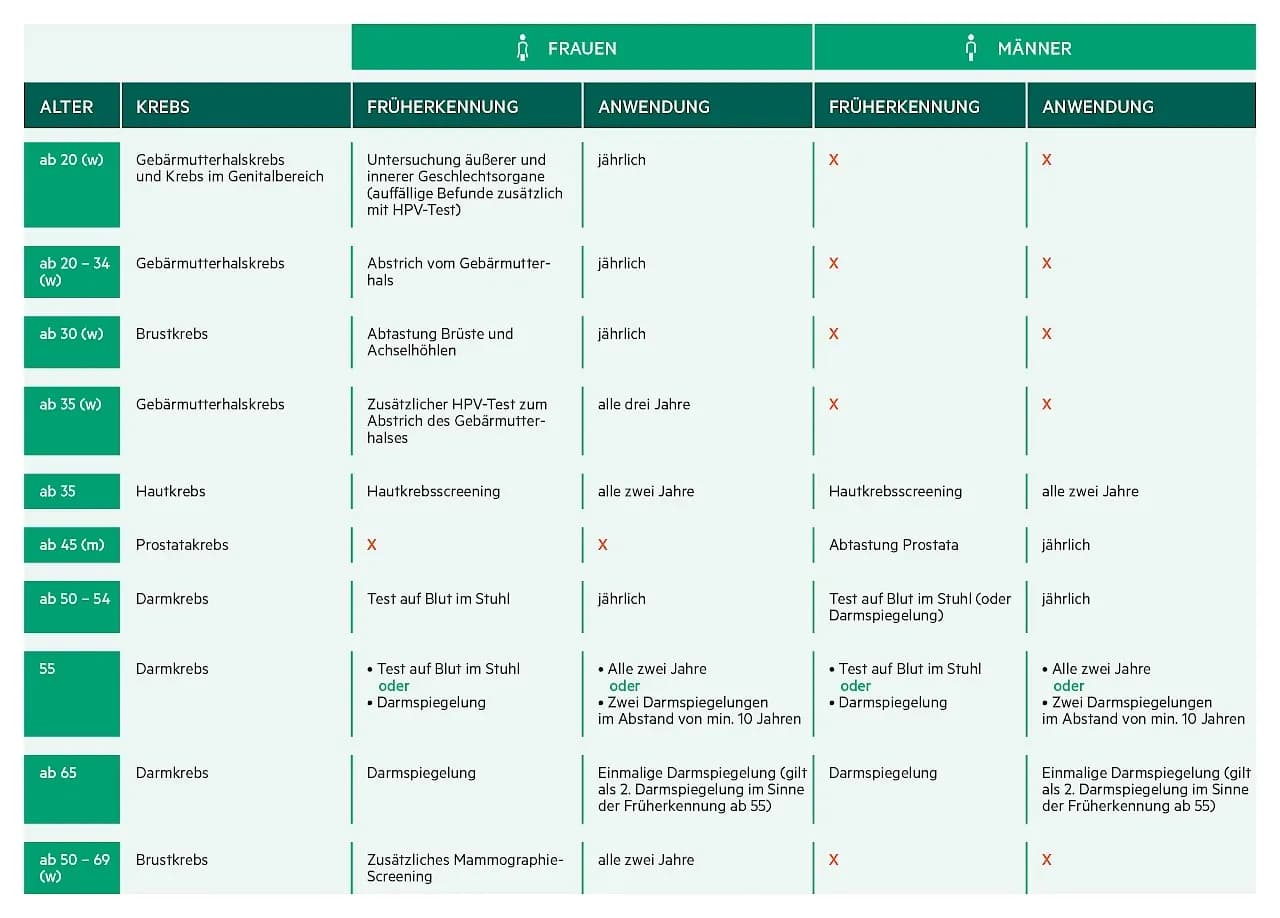 Krebsvorsorge: So schützen Sie sich effektiv vor Krebsrisiken
