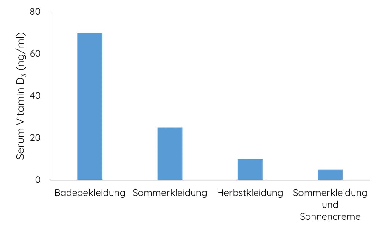 Wann Vitamin D Einnahme: Die beste Zeit für optimale Wirkung und Absorption