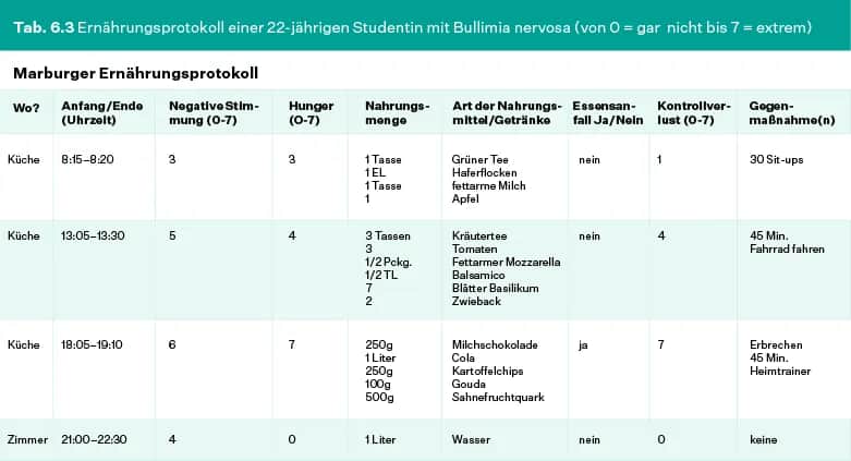 Bulimie Symptome: Erkennen Sie die versteckten Anzeichen und Folgen