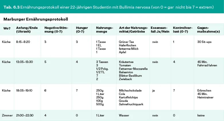 Bulimie Symptome: Erkennen Sie die versteckten Anzeichen und Folgen