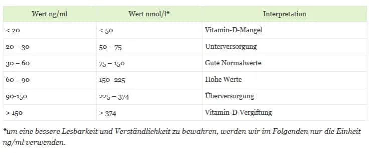 Vitamin D3 Dosierung berechnen: So finden Sie die richtige Menge