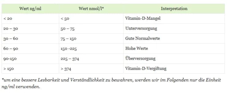 Vitamin D3 Dosierung berechnen: So finden Sie die richtige Menge