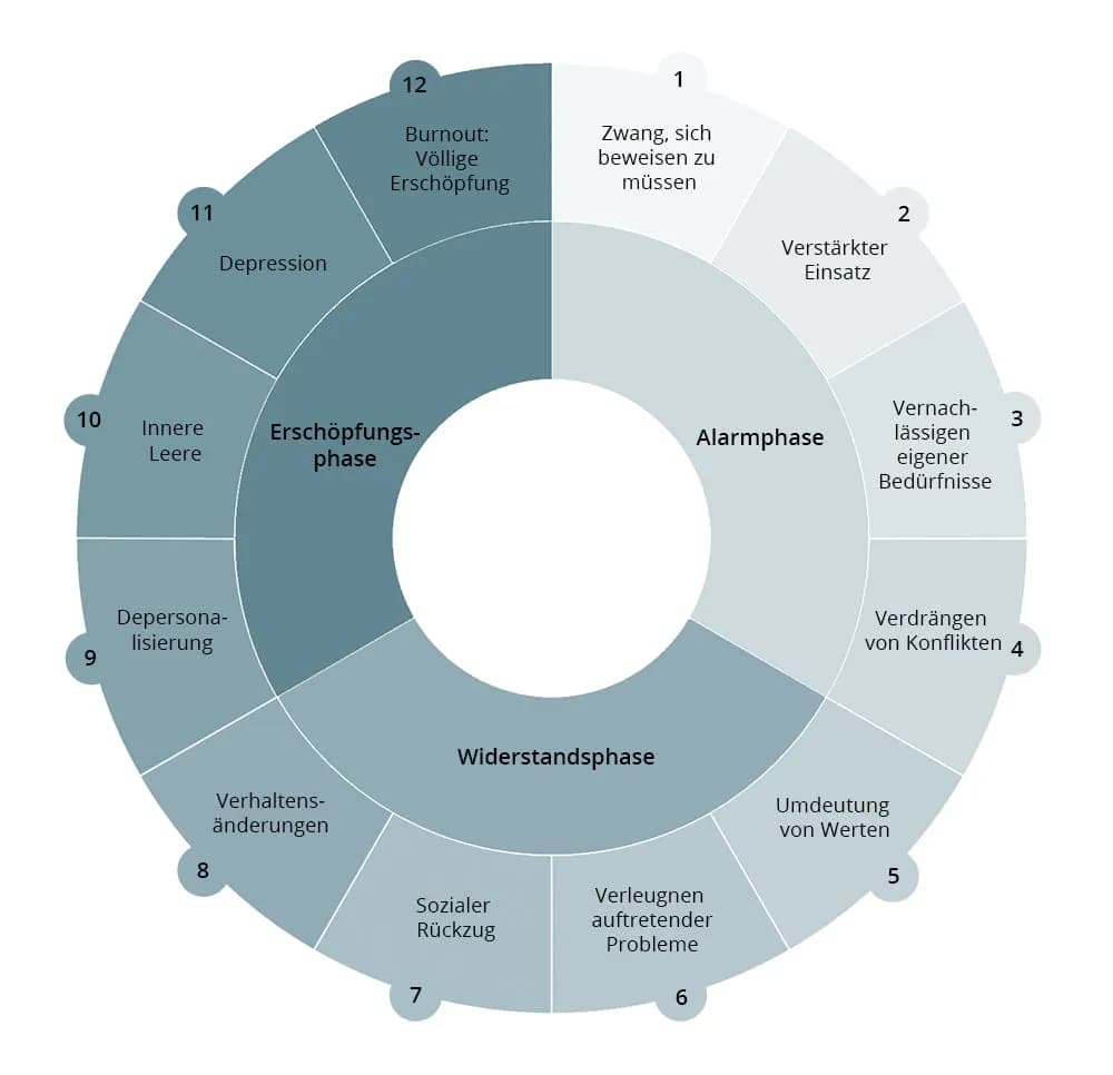 Burnout Diagnostik München: Fachliche Hilfe und individuelle Ansätze