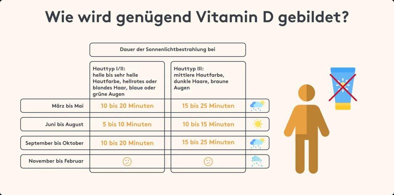 Sonne und Vitamin D: So wichtig für Ihre Gesundheit und Wohlbefinden